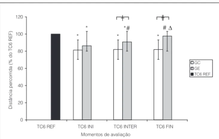 Figura  1.  Comparações,  intra  e  intergrupos,  entre  as  distâncias  percorridas, expressas em percentuais da distância predita de referência  do  teste  de  caminhada  de  seis  minutos  (TC6  REF),  nos  diferentes  momentos de coleta