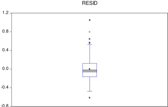Gráfico 5  –  Box Plot dos resíduos da regressão do modelo de convergência sem dummies
