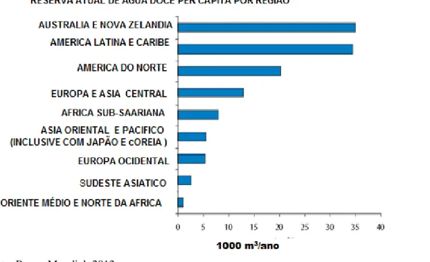 Figura 1.3: Reserva atual dos Recursos Hídricos per capita por Região 
