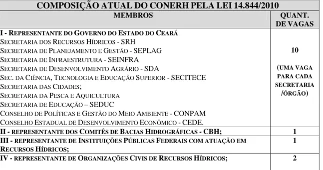 Figura  3.3  –  Composição  do  Conselho  dos  Recursos  Hídricos  do  Estado  do  Ceará  –  CONERH