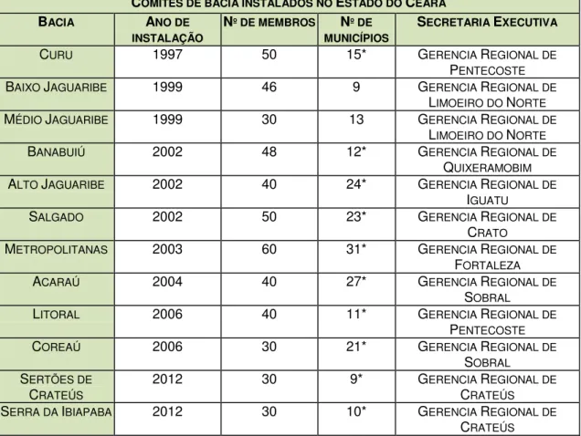 Tabela 3.1 –  Comitês de bacia instalados no Estado do Ceará por gerencia regional da  COGERH