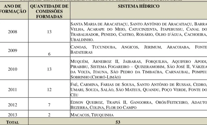 Tabela 3.2 - Comissões Gestoras formadas no Estado do Ceará no período de 2008 a  2013* 