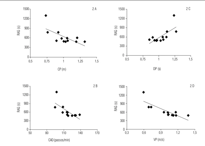 Figura 2.  Correlações entre o teste de resistência aeróbia geral e habilidade de andar (RAG): 2A - comprimento da passada (CP), 2B - cadência  (CAD), 2C - duração da passada (DP) e 2D - velocidade da passada (VP).