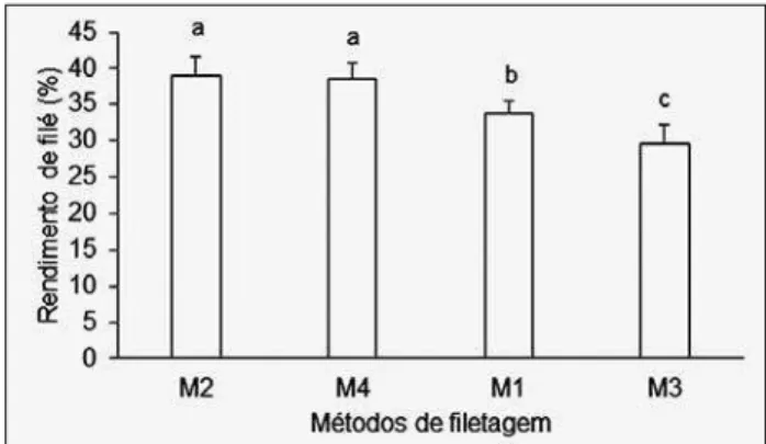 Figura  3  –  Porcentagem  de  rendimento  de  ilé  (média  ±  desvio  padrão) do saramunete, Pseudupeneus maculatus, submetido a  diferentes  métodos  de  iletagem