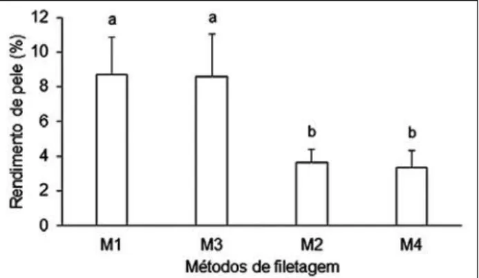 Figura 5 – Porcentagem de rendimento de pele (média ± desvio  padrão) do saramunete, Pseudupeneus maculatus, submetido a  diferentes  métodos  de  iletagem