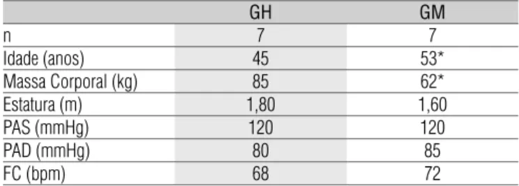 Tabela 1.  Valores medianos das variáveis antropométricas e  hemodinâmicas de repouso dos grupos estudados.