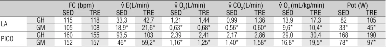 Tabela 2.  Valores medianos das variáveis cardiorrespiratórias no Limiar anaeróbio (LA) e no Pico de esforço (PICO) de ambos os grupos, nas  condições sedentário (SED) e treinado (TRE).