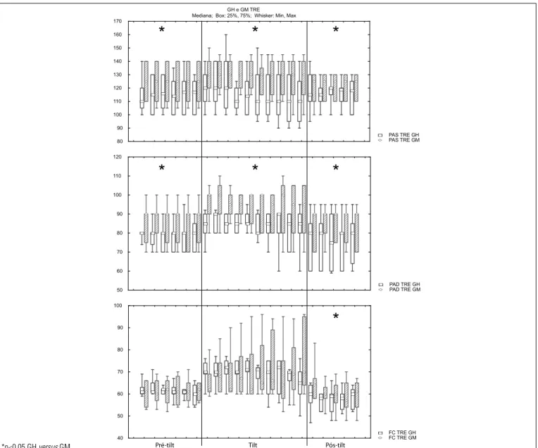 Figura 2.  Comportamento minuto a minuto (boxplot) das variáveis de pressão arterial sistólica (PAS), pressão arterial diastólica (PAD) e freqüência  cardíaca (FC) em cada etapa do Tilt Test, na condição treinado (TRE), dos grupos homem (GH) e mulher (GM).