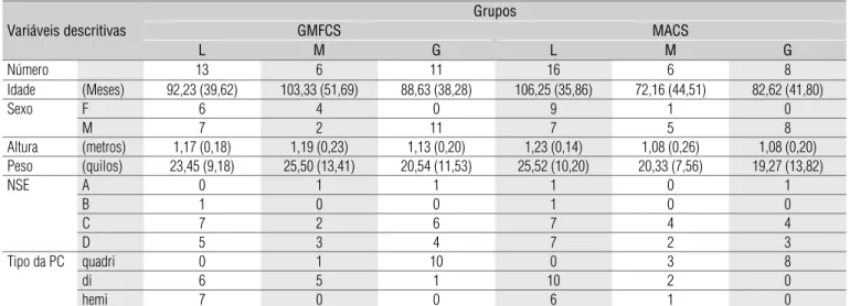 Tabela 1.  Características descritivas da amostra, de acordo com a divisão nos grupos leve (L), moderado (M) e grave (G), segundo o Gross Motor 