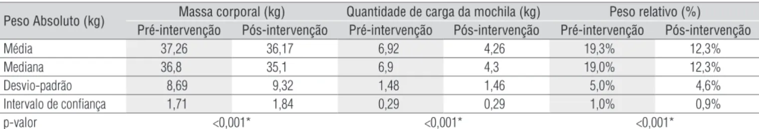 Tabela 2.  Modificação na quantidade de carga transportada nas mochilas entre avaliação pré e pós-intervenção