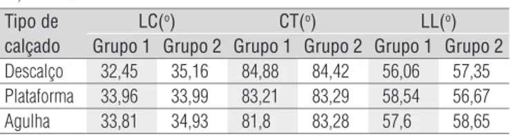 Tabela 2.  Médias das variáveis LC, CT e LL com a freqüência no uso 