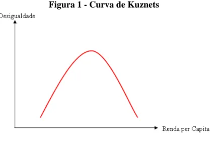 Figura 1 - Curva de Kuznets 