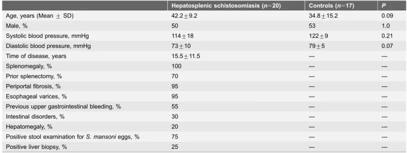 Table 1. Demographic and clinical characteristics of the study population.