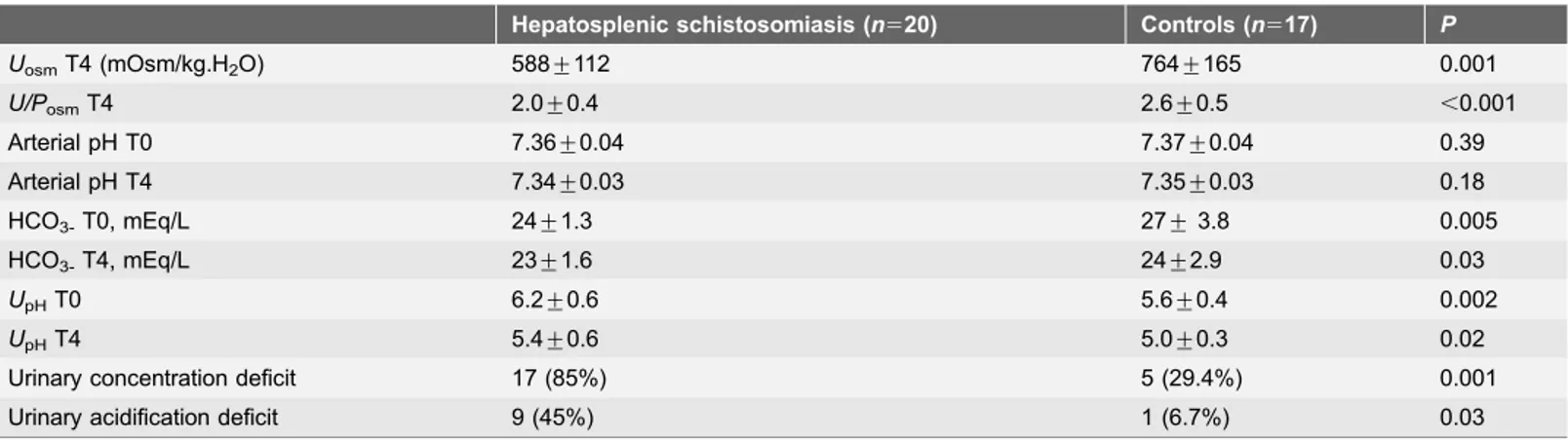 Table 3. Comparison of urinary concentration and acidification tests in hepatosplenic schistosomiasis patients and controls.