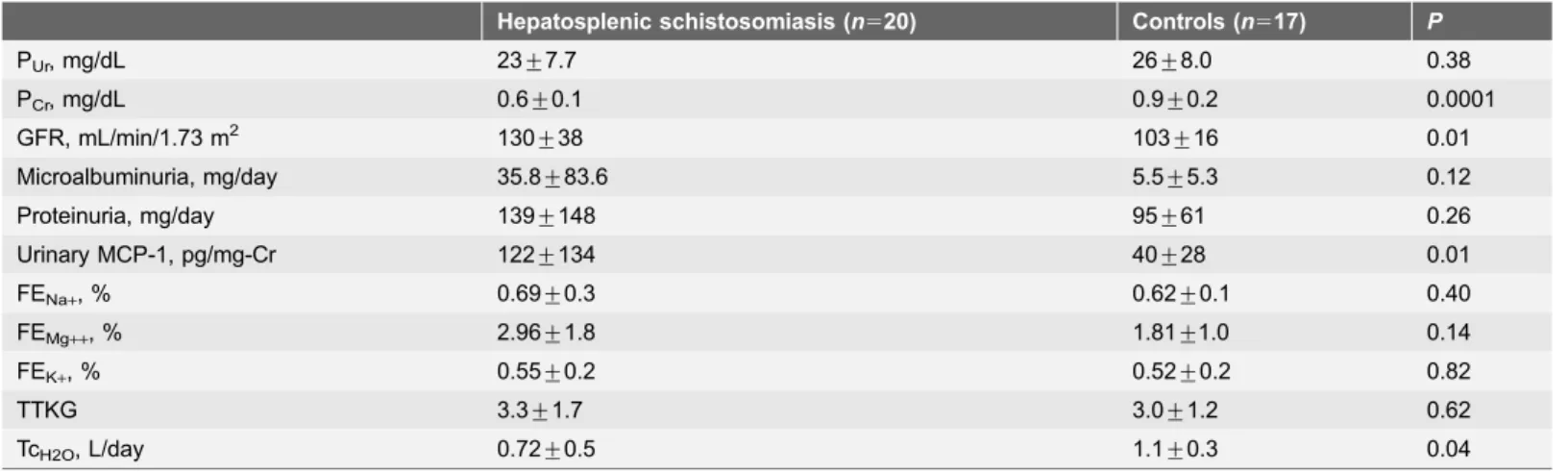 Table 4. Comparison of renal function in hepatosplenic schistosomiasis patients and controls.