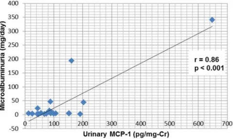 Fig. 1. Correlation between urinary MCP-1 and albuminuria in schistosomiasis patients.