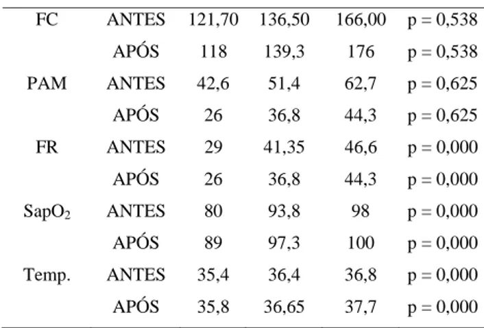 Tabela 2. Sinais vitais e SapO 2  antes e após aplicação do MMC.