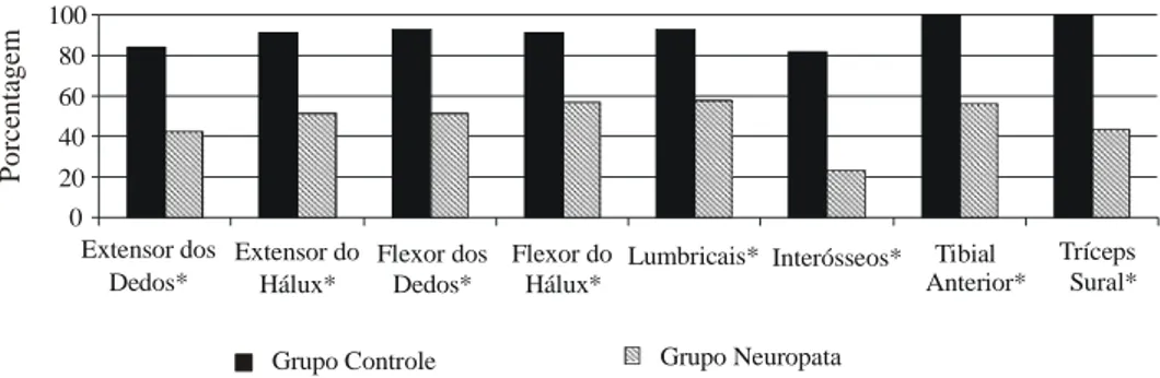 Figura 3. Distribuição da porcentagem de função muscular grau 5 dos grupos musculares avaliados para os dois grupos estudados (* para p&lt;0,05).