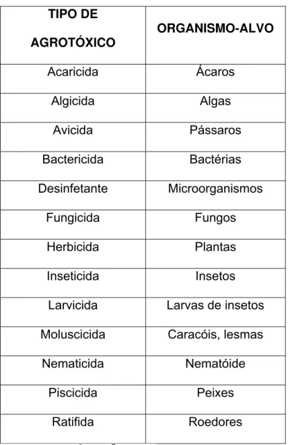Tabela 1: Classificação de agrotóxicos de acordo com o grupo de  organismo que controla