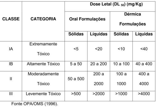Tabela 2: Classificação de agrotóxicos de acordo com a toxicidade  (Organização Mundial da Saúde) 