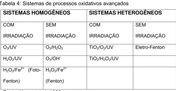 Tabela 4: Sistemas de processos oxidativos avançados 