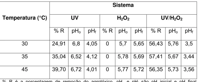 Tabela 5: Valores da porcentagem de remoção do clorpirifós nos sistemas  UV, H 2 O 2  e UV/H 2 O 2  sob influência da temperatura
