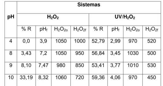 Tabela 6: Valores da porcentagem de remoção do clorpirifós nos sistemas  H 2 O 2  e UV/H 2 O 2  sob influência do pH