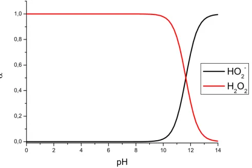 Figura 6: Curva de distribuição de espécies do peróxido de hidrogênio.  