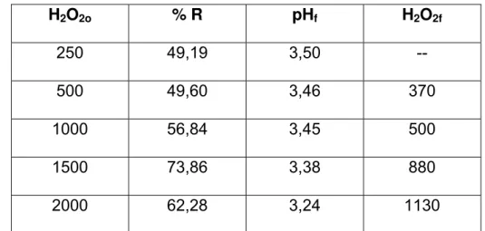 Tabela 7: Valores da porcentagem de remoção do clorpirifós no sistema  UV/H 2 O 2  sob influência da concentração do oxidante