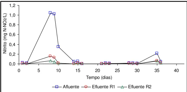 FIGURA - 4: Variações de nitrito no afluente e efluente do reator 1 e reator 2 para fase I