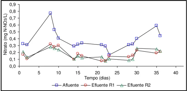 FIGURA - 5: Variações de nitrato no afluente e efluente do reator 1 e reator 2 para fase I