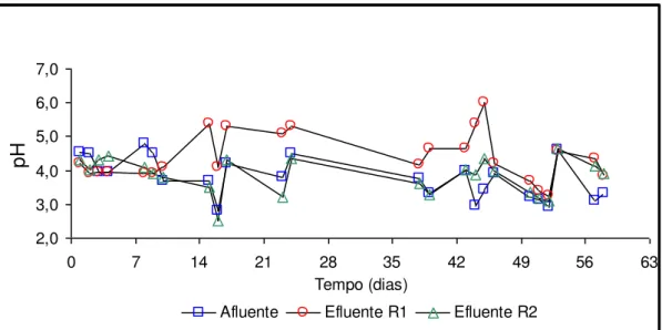 FIGURA - 6: Variações de pH do afluente e efluente do reator 1 e reator 2 durante a fase II