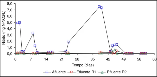 FIGURA - 8: Variações de nitrito no afluente e efluente do reator 1 e reator 2 para fase II