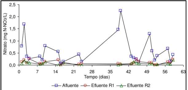 FIGURA - 9: Variações de nitrato no afluente e efluente do reator 1 e reator 2 para fase II