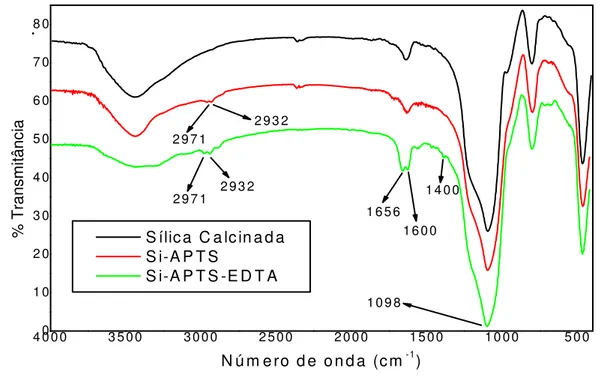 Figura 08. Espectro vibracional na região do infravermelho, Si-APTS-EDTA 