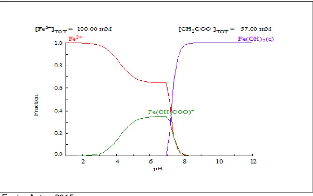 Figura  5  -  Distribuição  do  Fe 2+   no  sistema  Al/CH 3 COO - /H +  em função  do  pH
