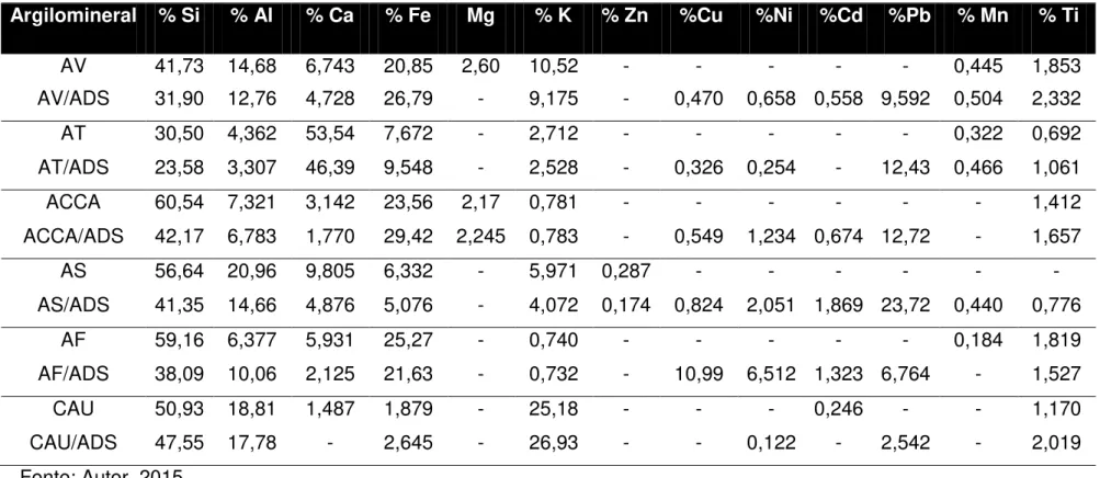 Tabela 2 - Composição química dos argilominerais determinadas por fluorescência de Raio- X