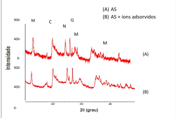 Figura  10  -  Difratograma  de  raios-X  da  argila  sódica  antes  e  depois  do  processo  de  adsorção  dos  quatro  íons  metálicos