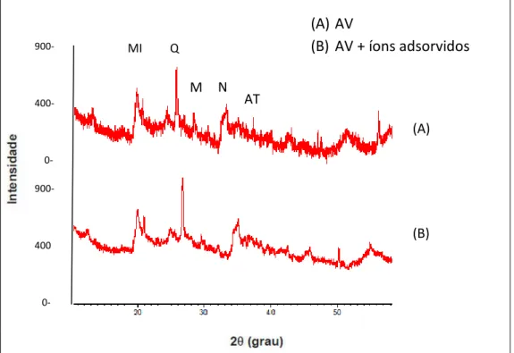 Figura 11 - Difratograma de raios-X da argila verde antes e depois do processo  de  adsorção  dos  quatro  íons  metálicos