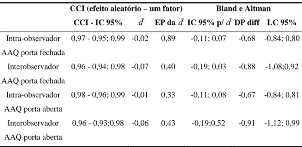 Tabela 2. Teste de confiabilidade: CCI e Bland e Altman (n= 50).