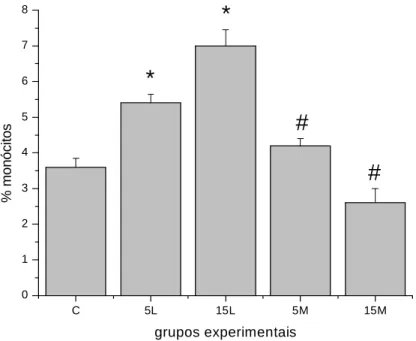 Figura 2. Percentual de monócitos circulantes. Os resultados são expressos pela média ± erro-padrão da média; *quando comparado com o grupo