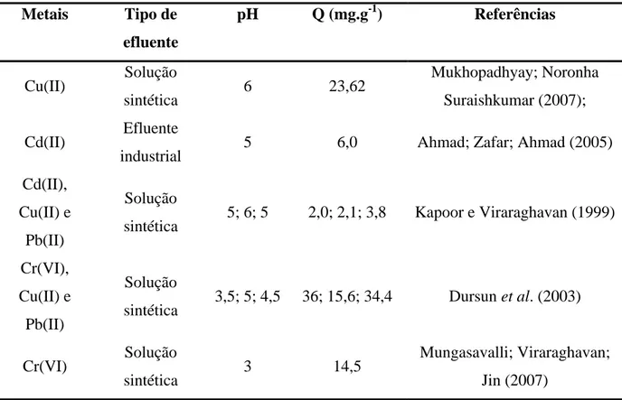 Tabela 5 . A lguns metais usados em estudos de biossorção com o Aspergillus niger como biossorvente.