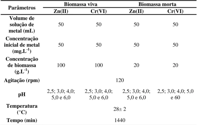 Tabela 7 .  Parâmetros experimentais empregados nos ensaios de verificação da influência do pH.
