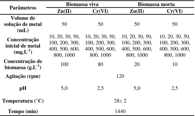 Tabela 10 .  Parâmetros experimentais empregados na determinação das isotermas de adsorção.
