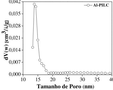 Figura 3.6 - Distribuição do tamanho de poro da argila Al-PILC. 