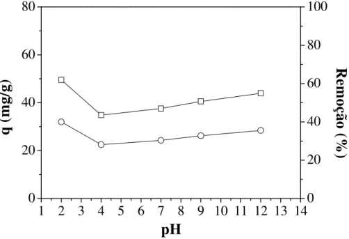 Figura 3.7 – Efeito do pH inicial na adsorção do corante RP5 em  Al-PILC: (Ο) Remoção %; (□) quantidade  adsorvida