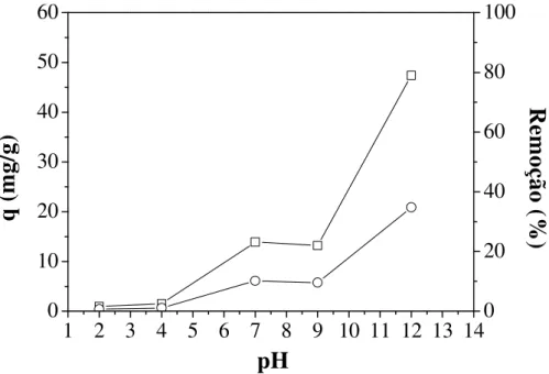 Figura  3.8  -  Efeito  do  pH  inicial  na  adsorção  do  corante  AM  em  Al-PILC:  (Ο)  Remoção  %;  (□)  quantidade  adsorvida