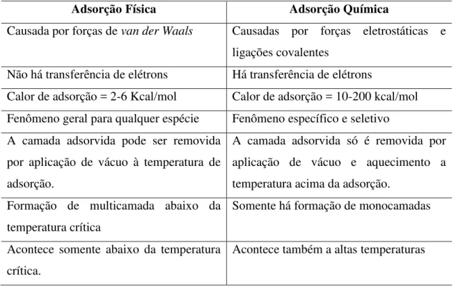 TABELA - 3: Principais diferenças entre adsorção física e química. FONTE: MOREIRA, 2008