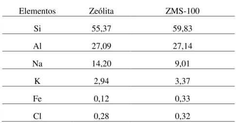 TABELA  –  6: Percentual em massa (%m/m) dos elementos encontrados da zeólita. 