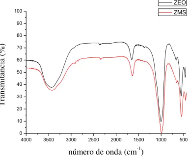 FIGURA  –  7: Espectros no infravermelho da zeólita e da ZMS-100. 